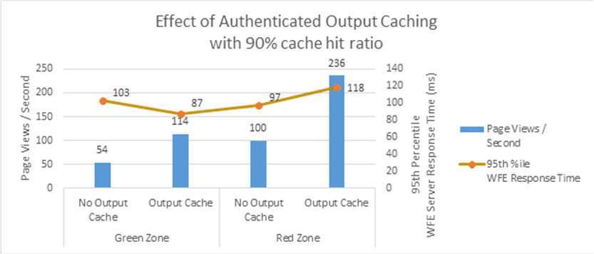 Excel bar chart shows the effect of using authenticated output caching in both the green and red zones. The roundtrip time in milliseconds increases when using authenticated requests compared to anonymous requests.