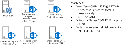 Diagram of the test server topology, 2 computers host SQL and SharePoint Servers; 1 computer hosts Search crawler and content processing (CPC) role; 3 computers host Search index with query processing as front-end web servers.