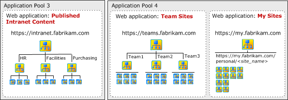 Intranet sites