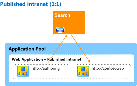 Published intranet sample architecture