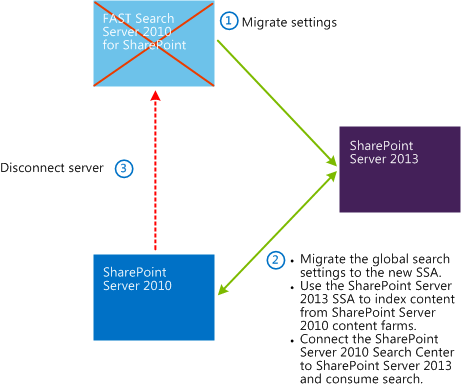 1.Migrate settings. 2. Migrate search settings to new SSA. Using SharePoint Server 2013 SSA, index content from SharePoint Server 2010 farms. Connect SharePoint Server 2010 Search Center to SharePoint Server 2013. Consume search. 3. Disconnect servers.