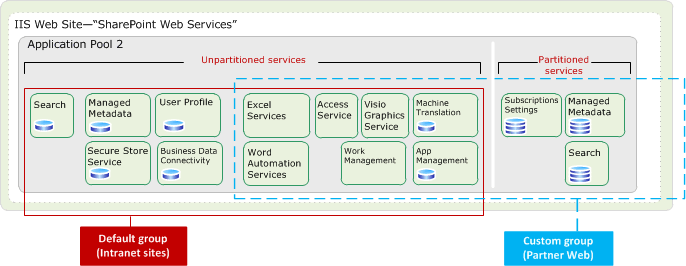 Services architecture