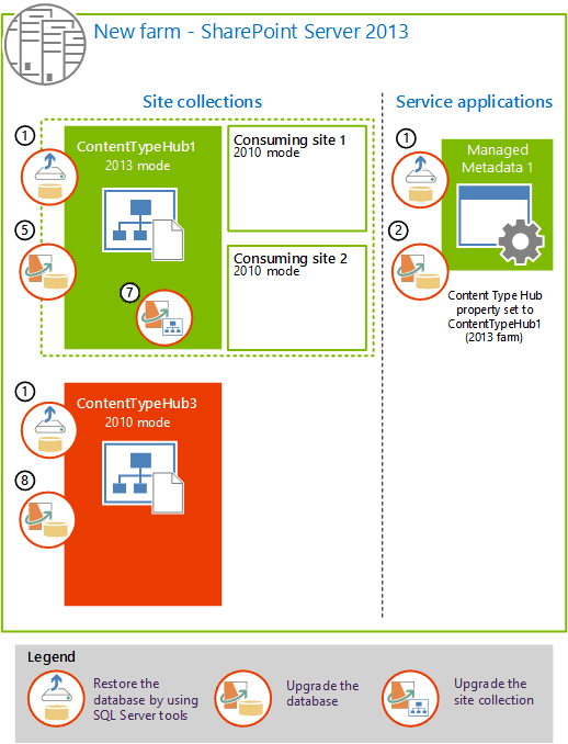 New farm for SharePoint Server 2013 that shows the databases being restored and upgraded for Managed Metadata service application, ContentTypeHub1 and consuming sites, and ContentTypeHub3.