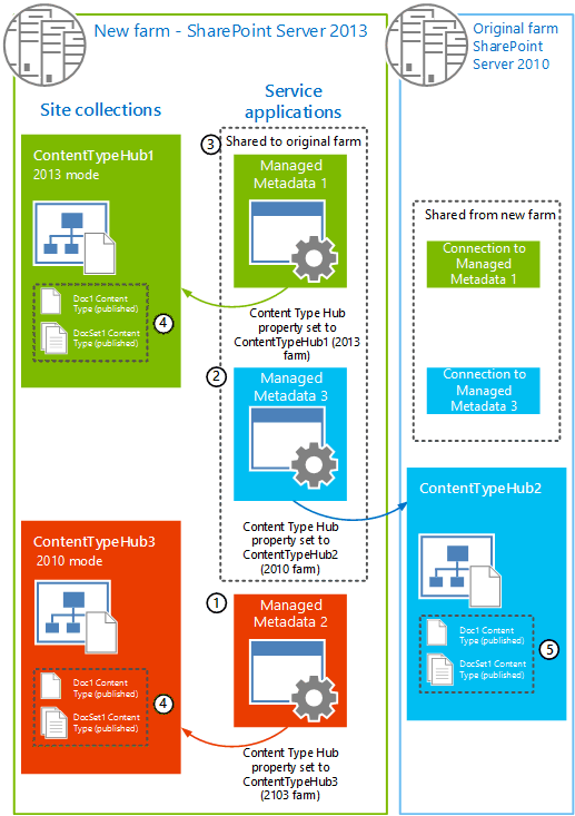SharePoint Server 2013 farm that shows two new Managed Metadata service applications that have been created. Then, content types are republished from the content type hubs to consuming sites.