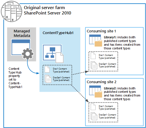 Original server farm for SharePoint Server 2010 that shows the Managed Metadata service application, a content type hub (ContentTypeHub1), and two consuming sites that use content syndication.