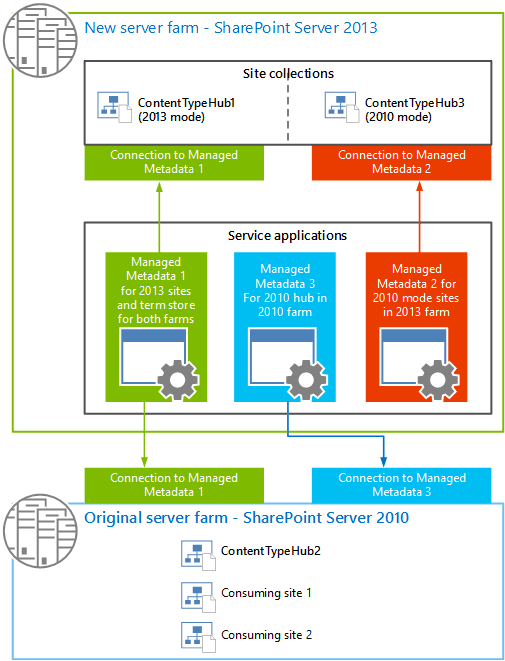 Shows the final state for both farms, SharePoint Server 2013 and SharePoint Server 2010, with three Managed Metadata service applications and the connections serving three versions of content type hubs (2013 farm with 2013 and 2010 modes and 2010 farm).