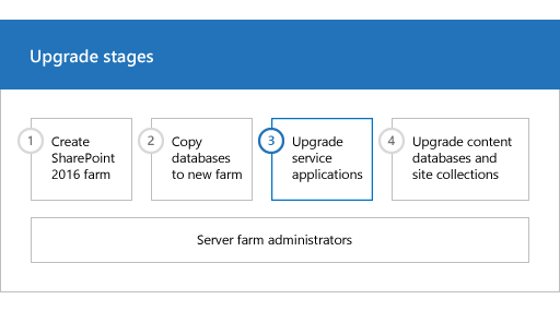 Phase 3 of the upgrade process: Upgrade service applications