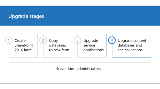 Phase 4 of the upgrade process: Upgrade content databases