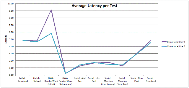 Fabrikam test results for performance from Shanghai to Texas. 5 seconds to download a file, 6 seconds to upload a file, less than 2 seconds to render a document in Office Web Apps, less than 2 seconds for most social tasks.