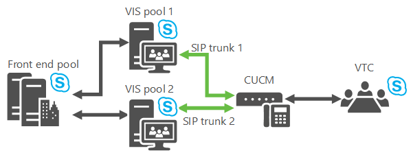 Diagram of VIS pool failover.