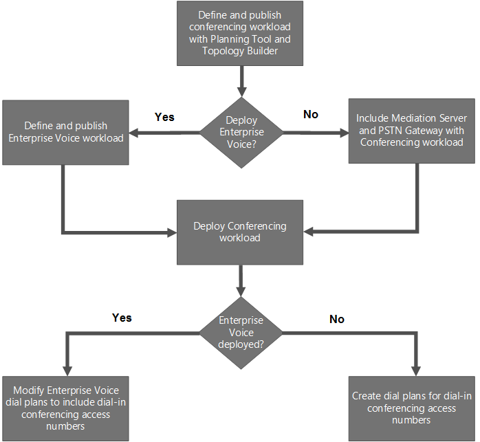Deploy dial-in conferencing flow chart.