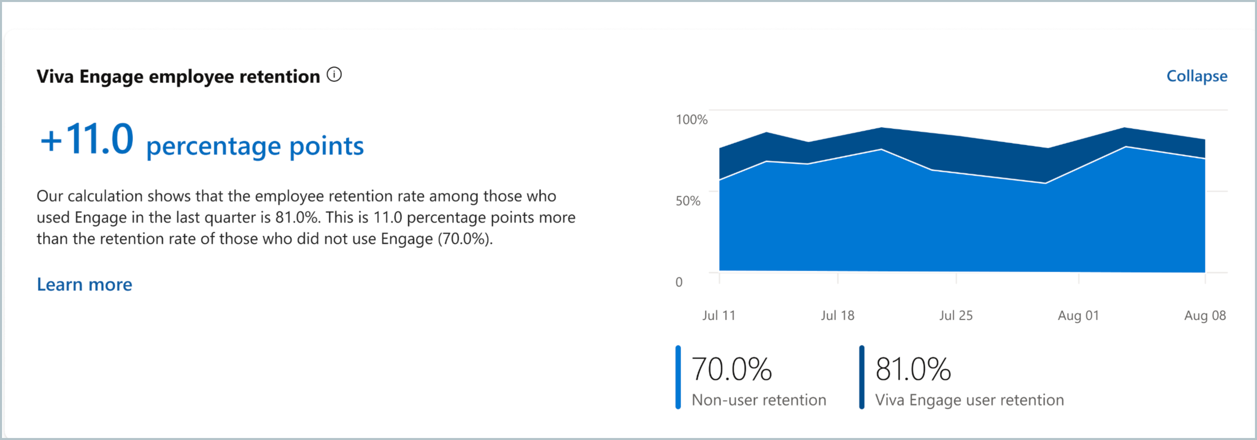 Screenshot shows visualization of the Employee retention metric.