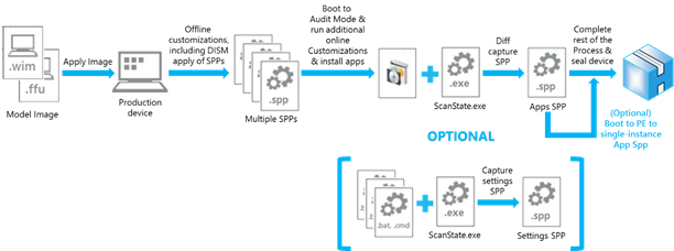 Microsoft package