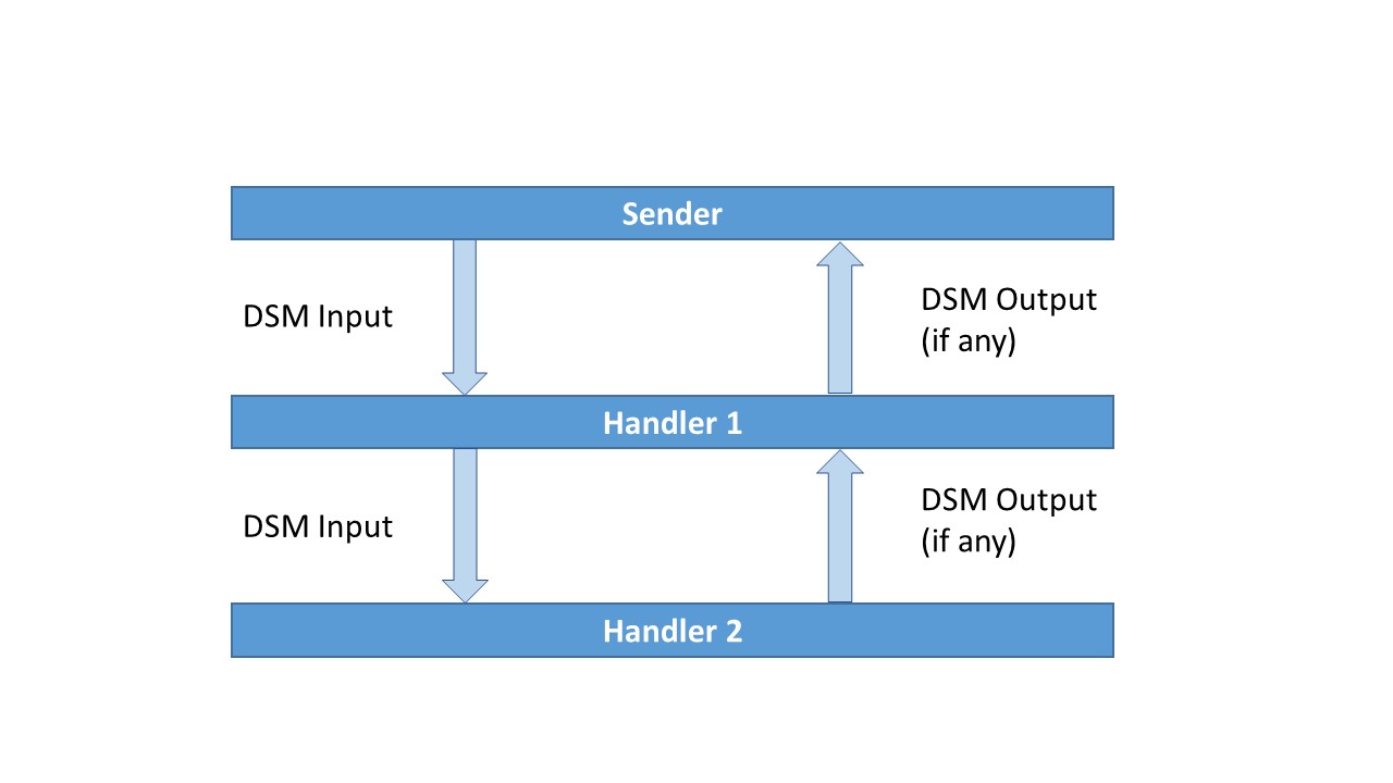 DSM Action Flow.