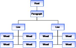 tree representation of root, paragraph, lines, and words