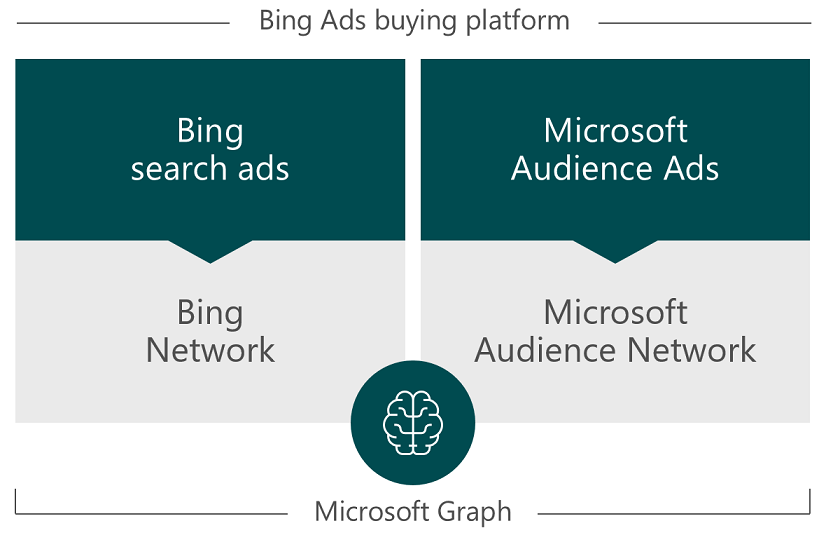 Microsoft Advertising Buying Platform