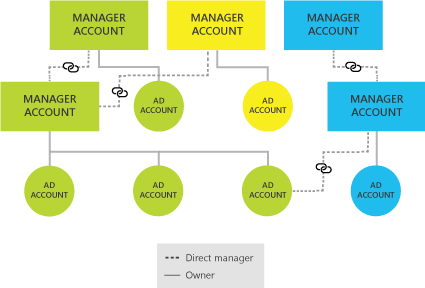 Example of Hierarchies.