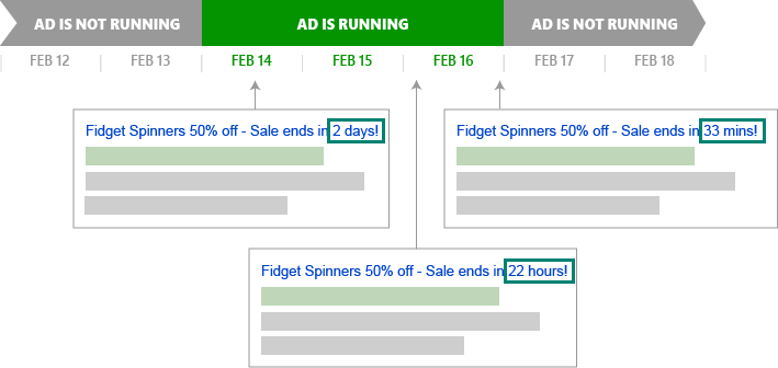 Timeline showing when the ad would appear.