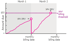 How billing threshold works.