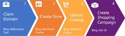 Product ad steps.