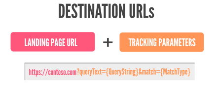 Show destination URL and then final URL and tracking template.
