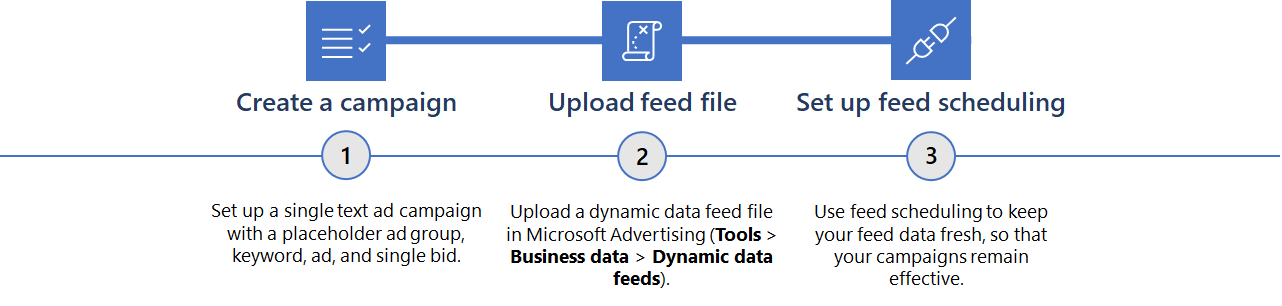 To set up a Vertical ad, 1) create a campaign, 2) upload a feed file, and 3) set up feed scheduling.