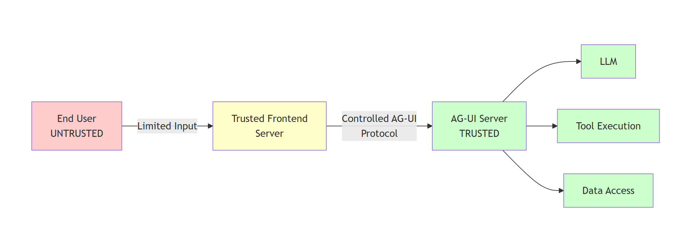 Trust Boundaries Diagram
