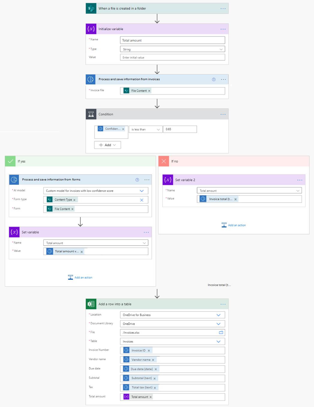 Screenshot of an invoice and document processing flow for low scores.