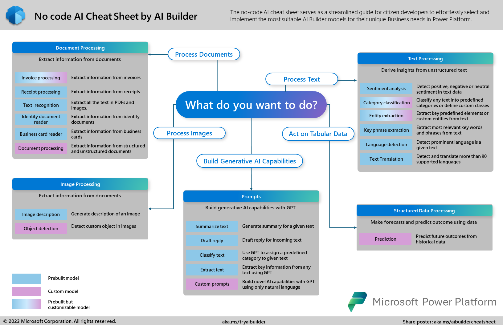 Screenshot of no code AI Cheat Sheet by AI Builder.