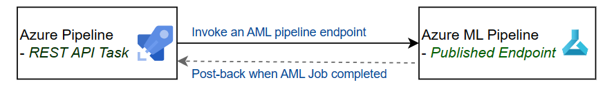 Use Azure Pipeline REST API task to invoke published Azure ML pipelines
