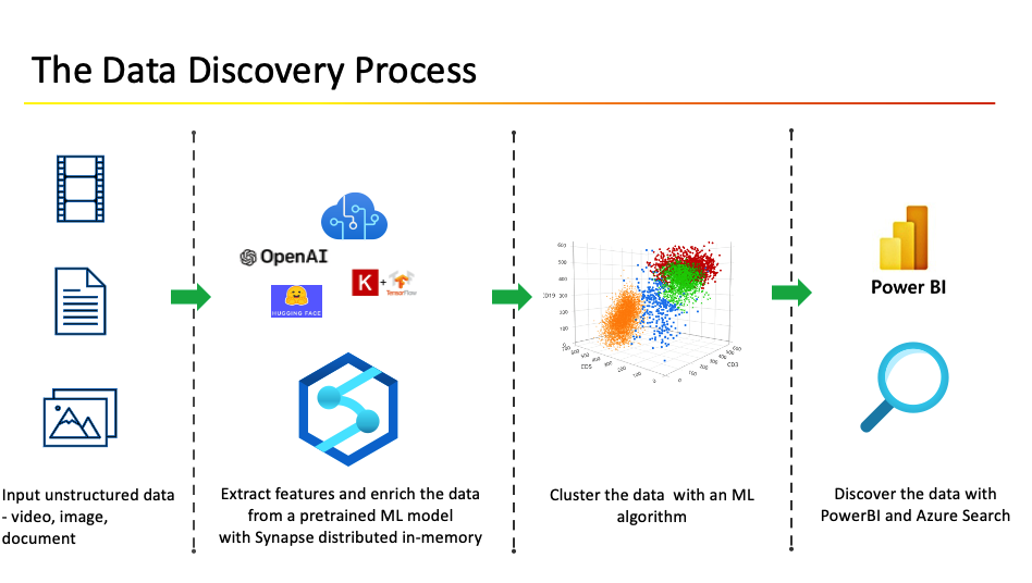 Data Discovery Process