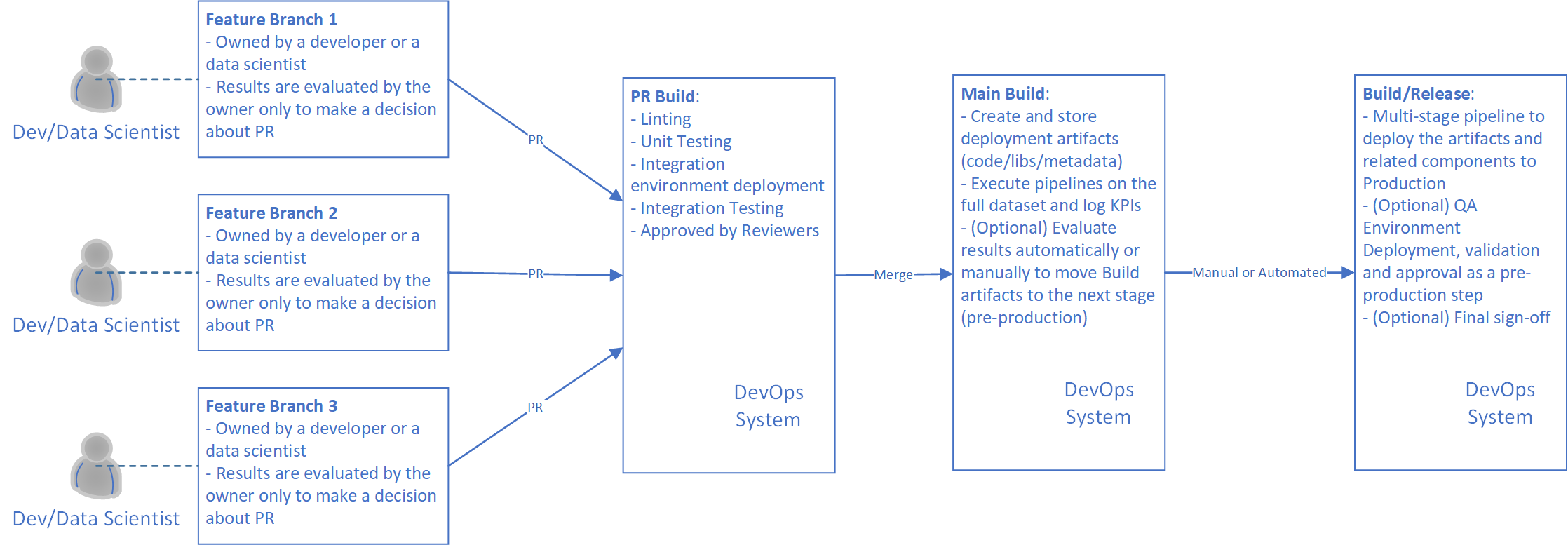 MLOps general flow