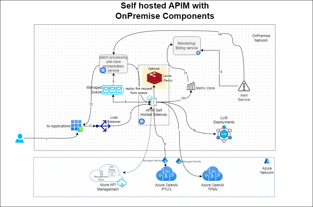 On-Premises Self-Hosted APIM Gateway