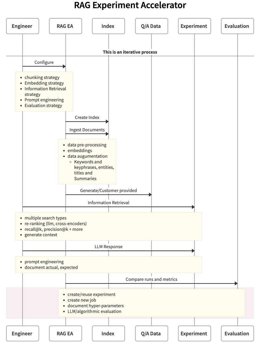 RAG Experiment Accelerator