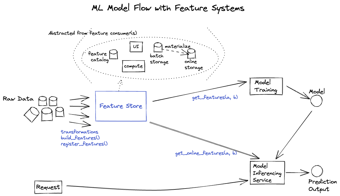 MLFlow with feature store