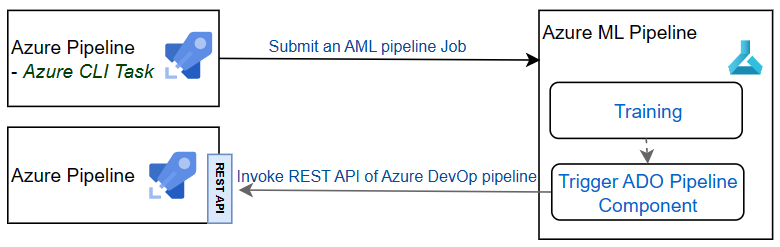 Use an Azure ML component to invoke the REST API of another Azure Pipeline