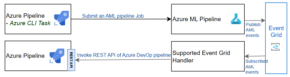 Subscribe Azure ML Event Grid events, and use a supported event handler to  trigger another Azure Pipeline