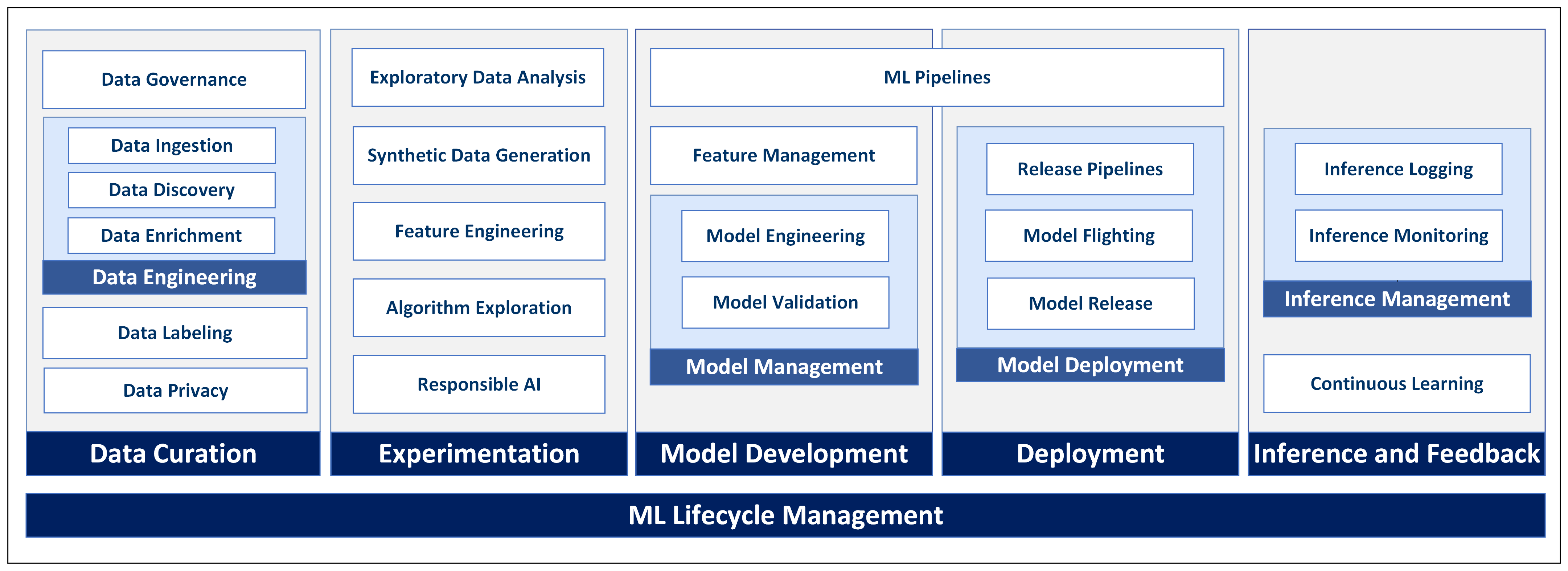 AI/ML capability map