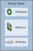 model contains metadata, patterns, and bindings