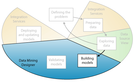 Data mining fourth step: building mining models