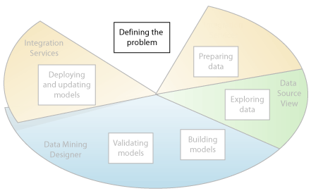 Data mining first step: defining the problem