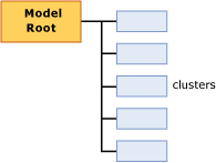 structure of model content for clustering