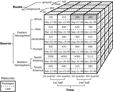 A Multi-dimensional Data Cube Year