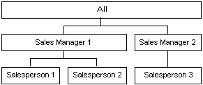 Gross sales volume dimension with three levels Gross sales volume dimension with three levels