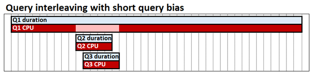 Short query bias
