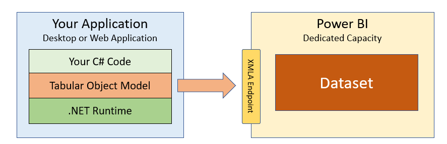 Diagram of application to dataset through the XMLA endpoint.
