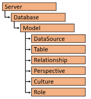 Tabular object model diagram with all objects
