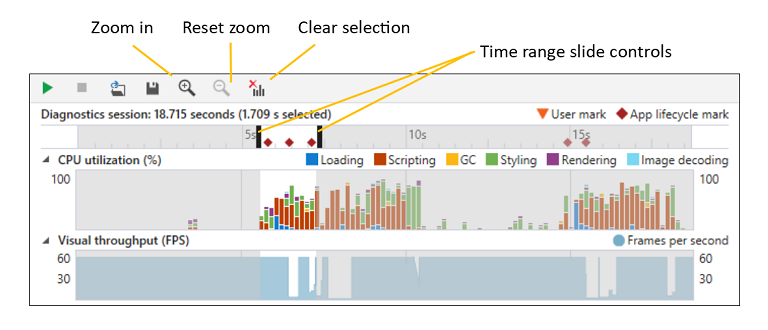 Performance panel timeline
