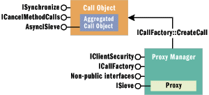 Figure 2 The Client-side Architecture of Nonblocking Calls