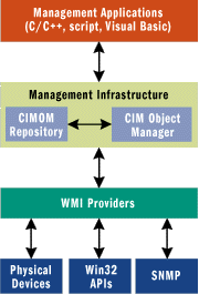 Figure 2 WMI Architecture